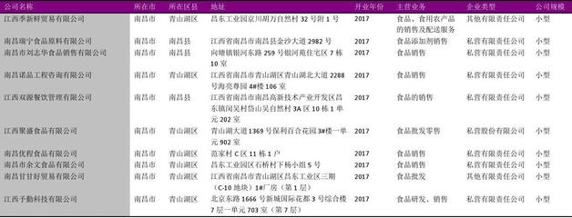 南昌市預(yù)包裝食品零售企業(yè)名錄2018版174家