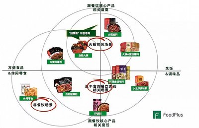 餐飲的預包裝食品化:源起、發展、啟示、創業思考以及未來發展